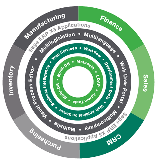 Solutions ERP Sage X3 au Cameroun et en Afrique