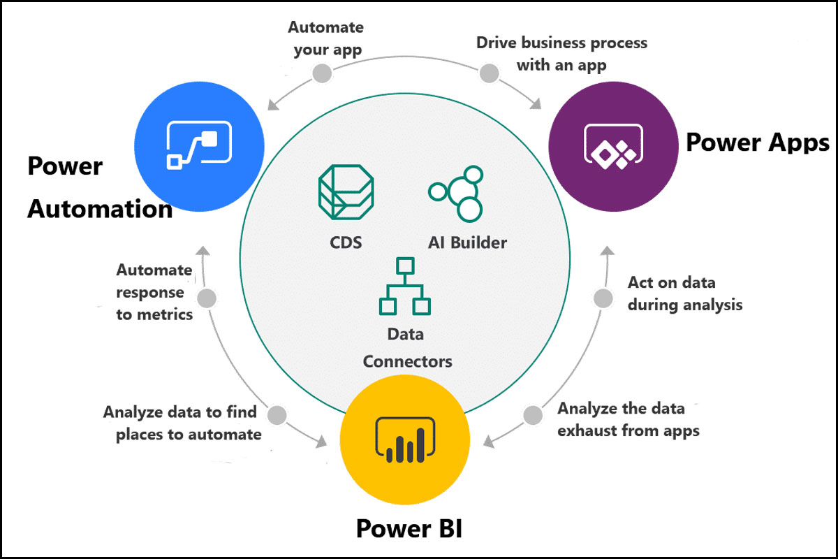 Rejoignez notre formation intensive de deux mois et maîtrisez la Microsoft Power Platform, l'outil indispensable pour transformer votre entreprise en Afrique! Apprenez à créer des applications puissantes avec Power Apps, automatiser vos processus avec Power Automate, et analyser vos données avec Power BI. Conçue spécialement pour les petites et moyennes entreprises, cette formation vous fournira les compétences pratiques nécessaires pour optimiser vos opérations et prendre des décisions basées sur des données. Devenez un expert certifié et donnez un coup de pouce à votre carrière et à votre entreprise!